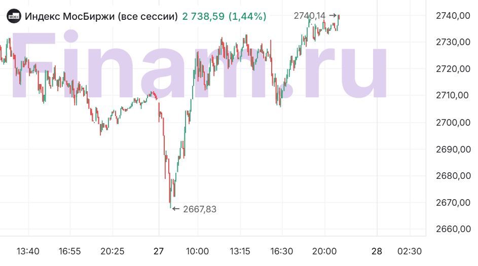 Цены на нефть