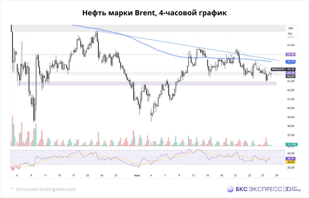 Нефть