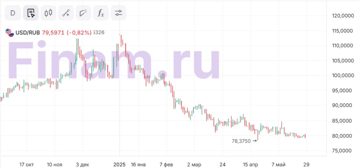 Когда произойдет крах доллара?