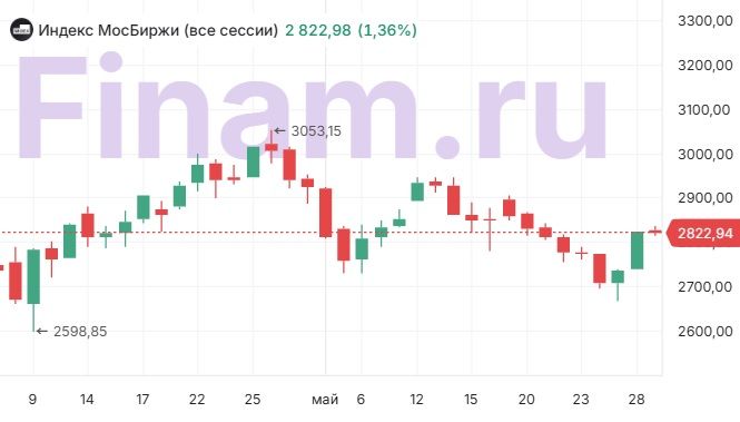 Финансовые рынки