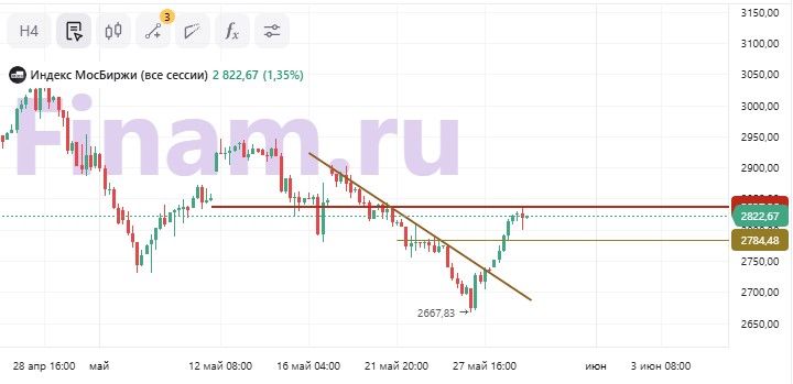 Инфографика Индексы и рынки