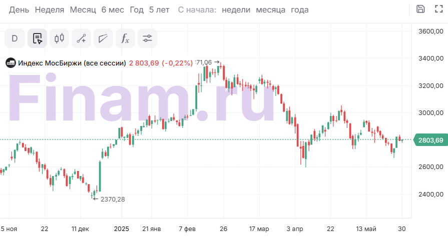 Нефть и валюты