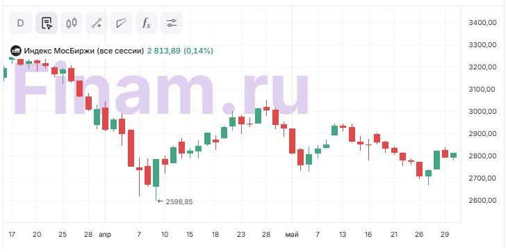 Российский рынок и валюты