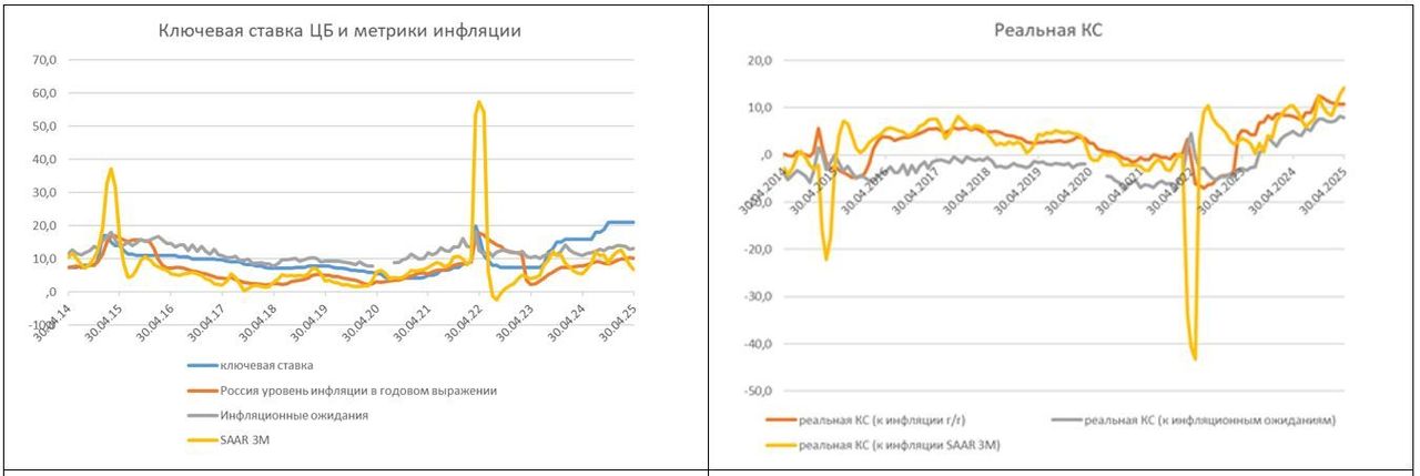 У ЦБ трудный выбор между сохранением и снижением ключевой ставки