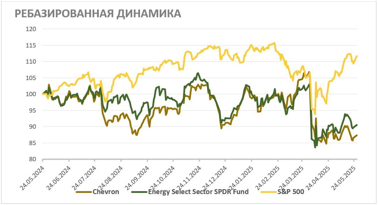 Динамика цен на нефть ограничивает потенциал акций Chevron