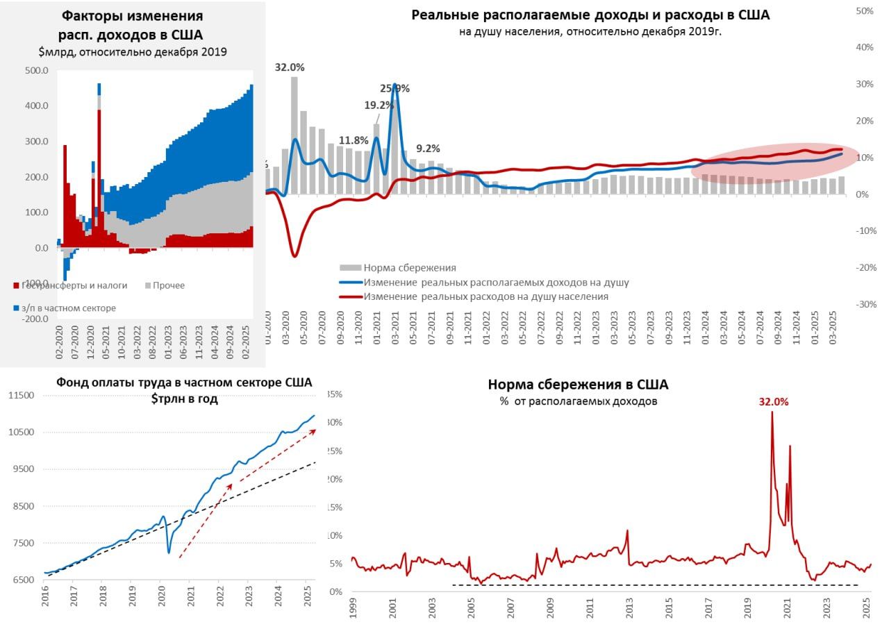 Инфляция в США