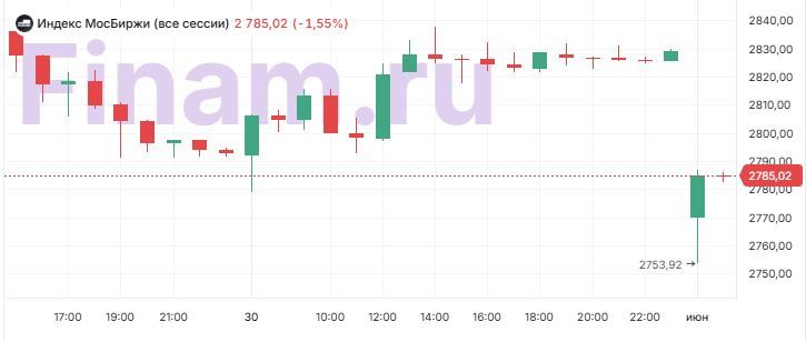Акции нефтяных компаний