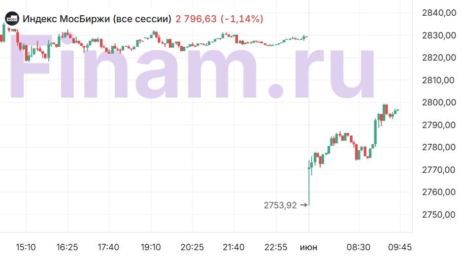 Обзор рынков
