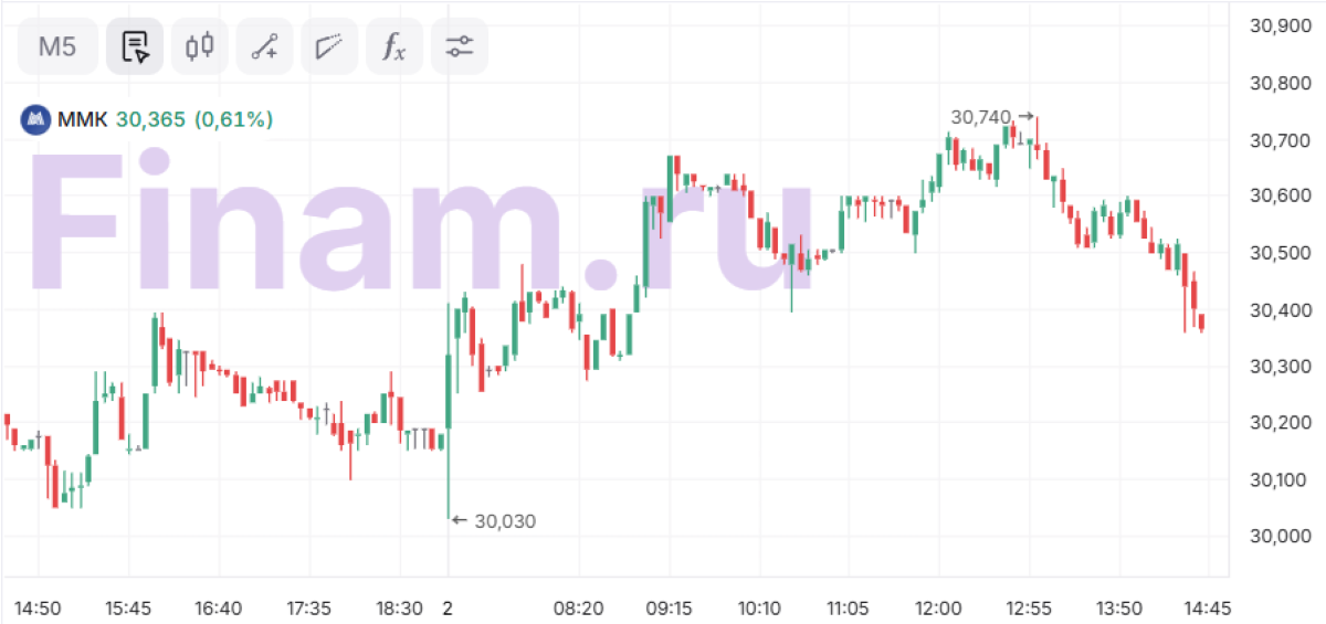 Цены на нефть