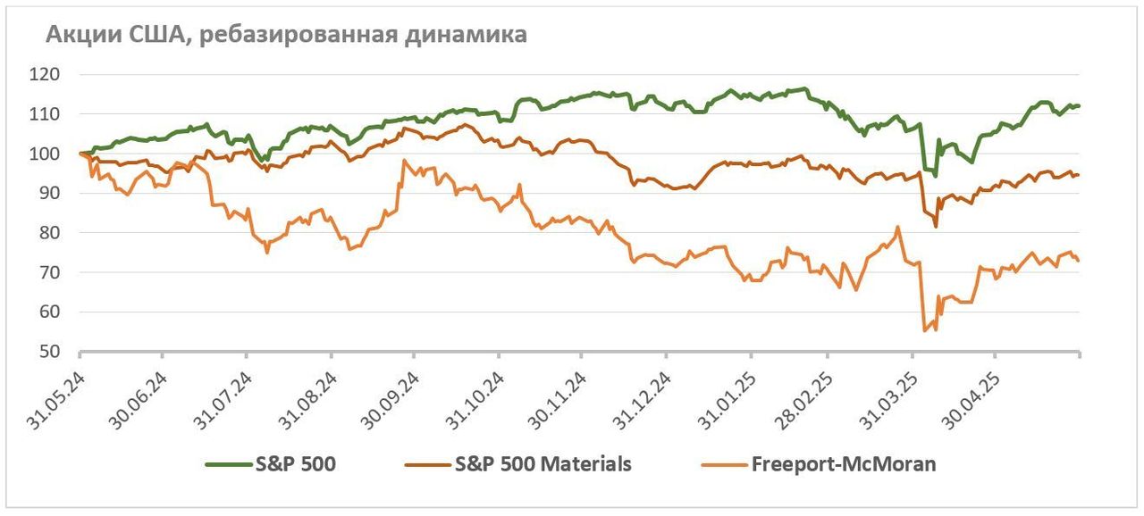 Рынок меди