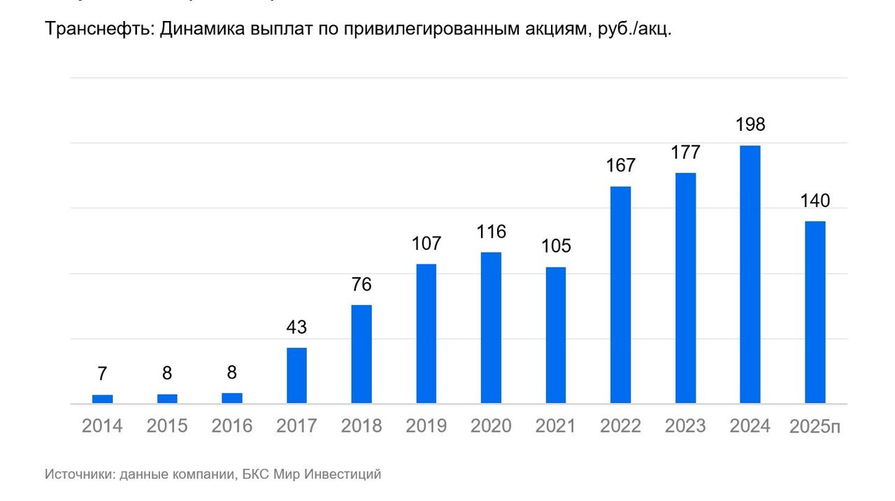 Транснефть