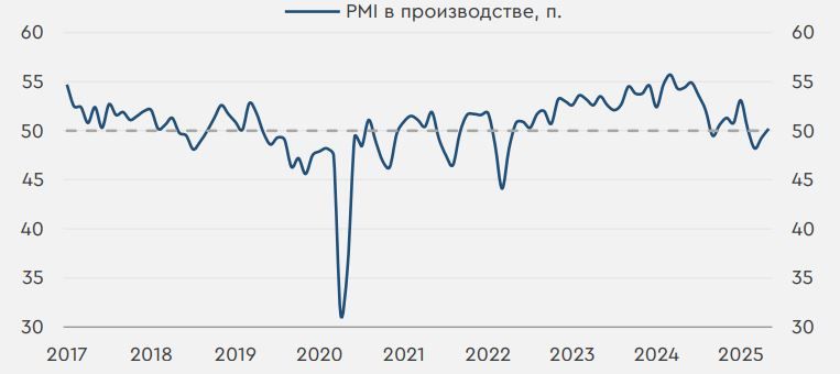 Производственный индекс деловой активности в РФ