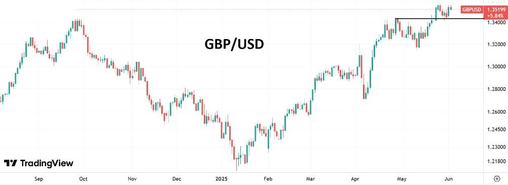 GBP/USD
