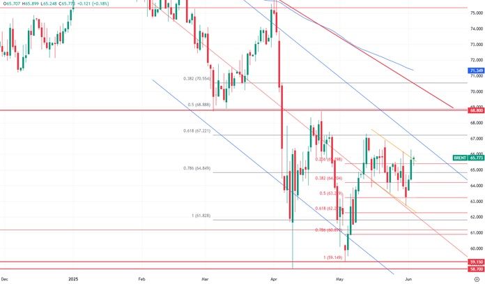 Нефть Brent