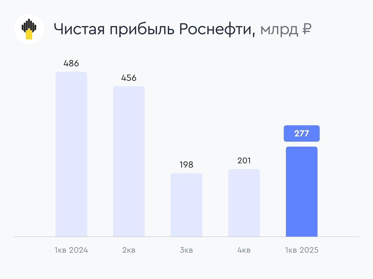 Динамика российского рынка
