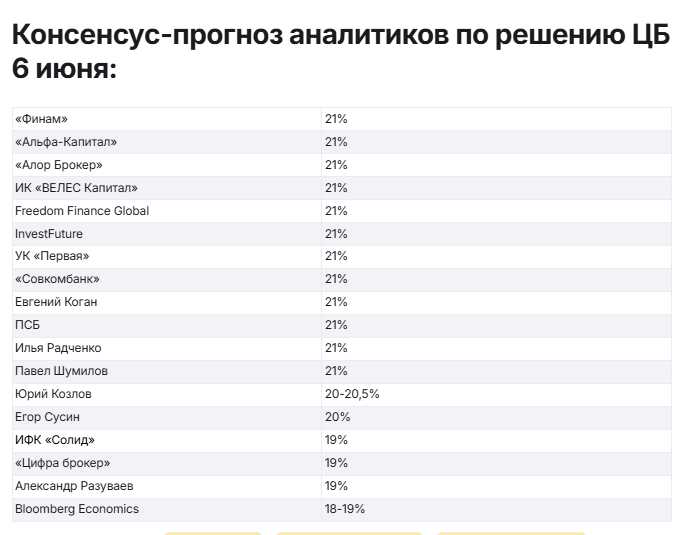 Прогноз ставки ЦБ