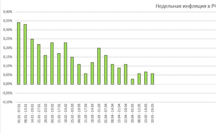 Инфляция РФ