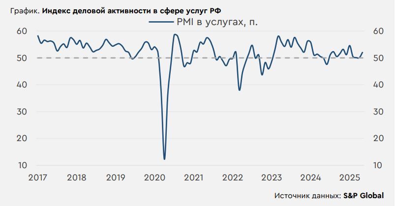 Деловая активность в России