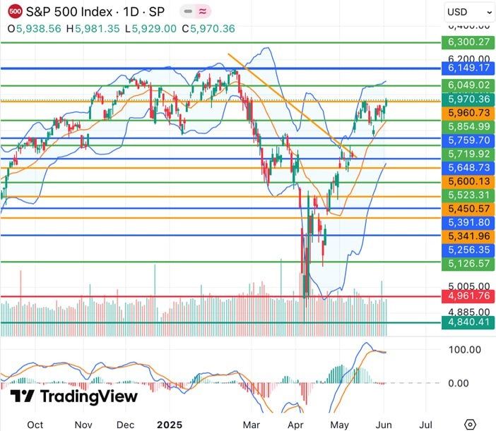 График S&P 500