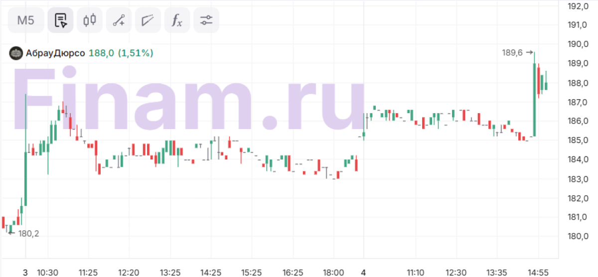 Акции Абрау-Дюрсо