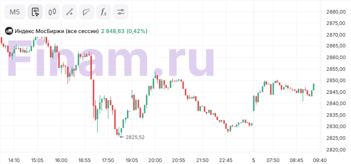 Международные индексы
