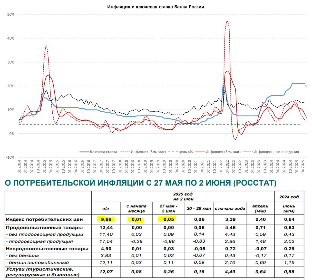 График инфляции в России