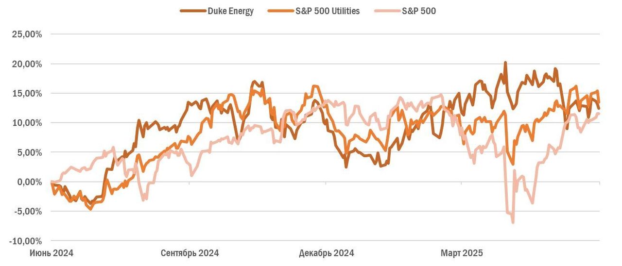 Duke Energy: справедливо оцененный защитный актив