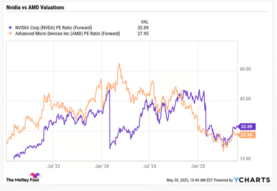 Лучший искусственный интеллект: Nvidia vs AMD