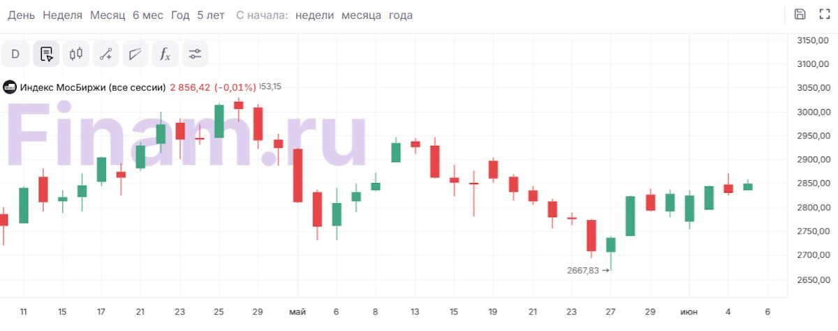 График фондовых индексов США