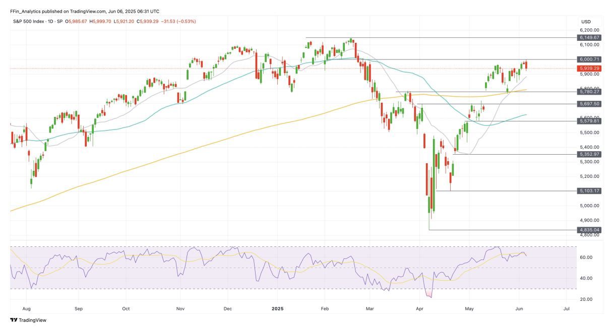Технический график S&P 500