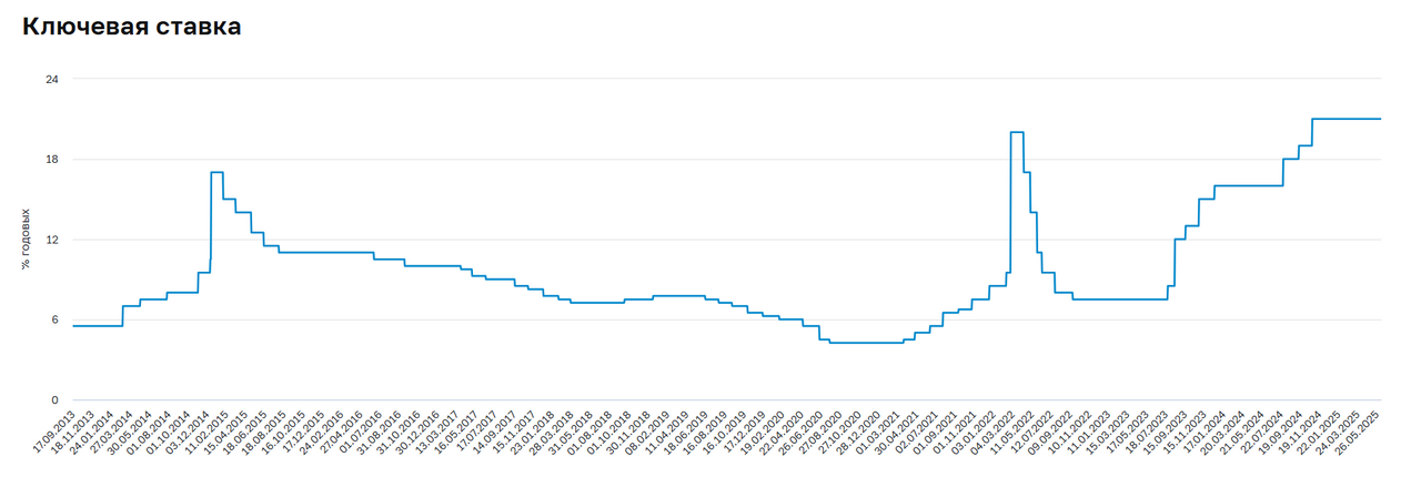 ЦБ сделал шаг. Что означает для инвесторов ключевая ставка 20%