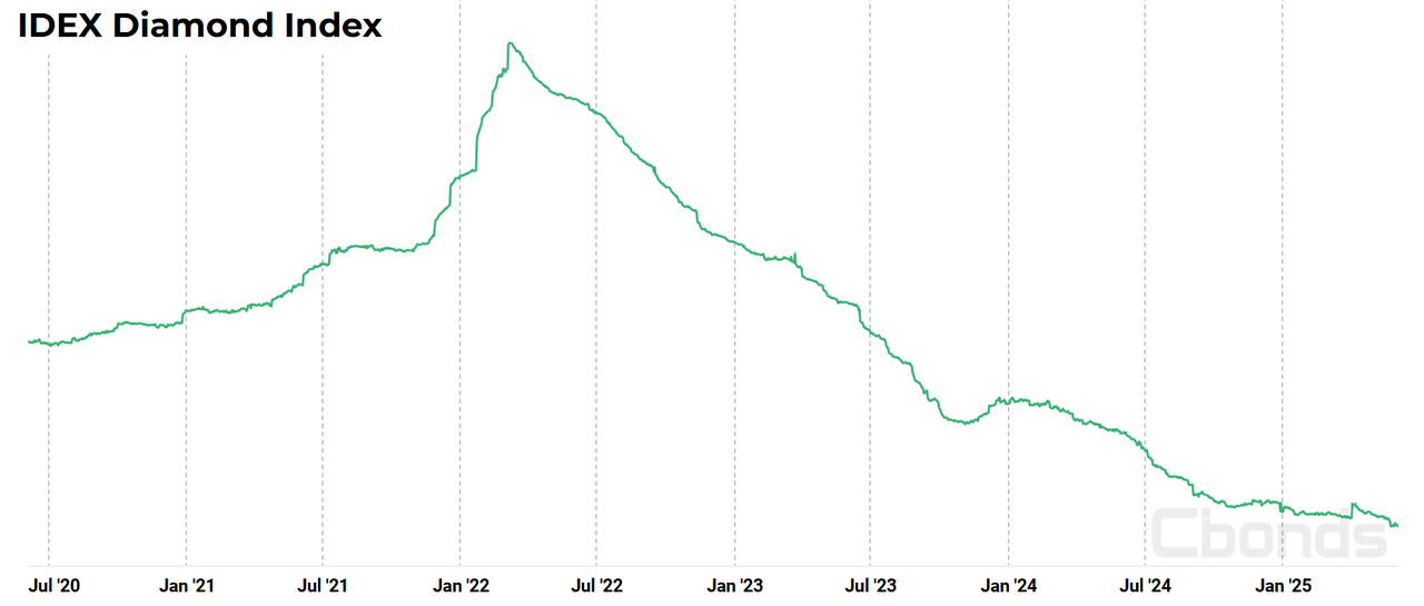 На рынке алмазов созданы условия для умеренного роста цен в ближайшие годы