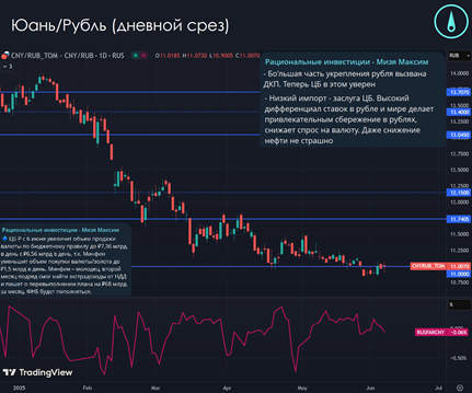 Инфляция и курс рубля