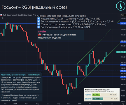 Процентные ставки в России
