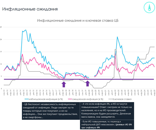 Диаграмма инфляционных ожиданий