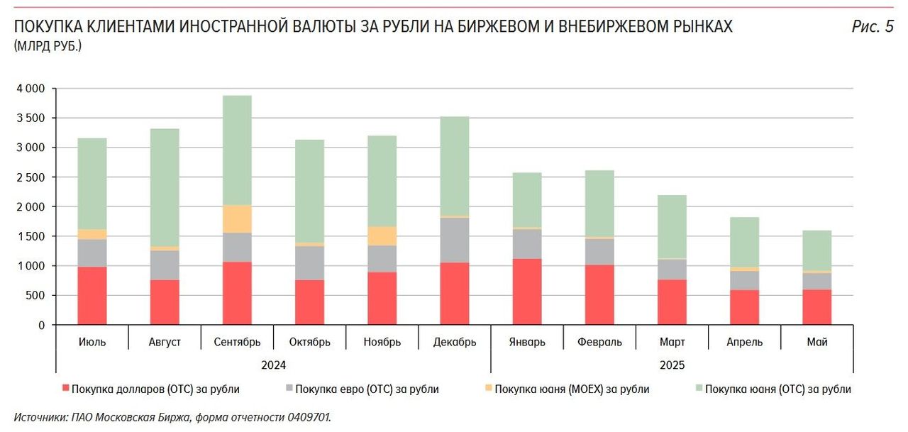 Валютный рынок