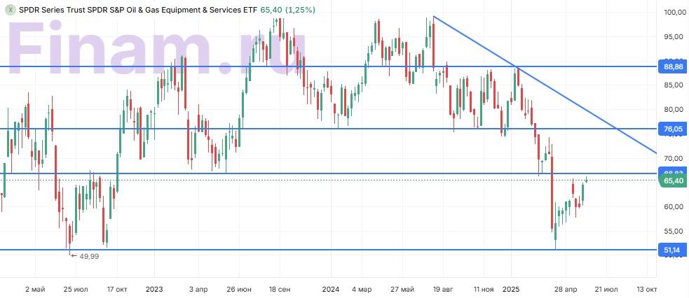 SPDR S&P Oil & Gas Equipment & Services ETF