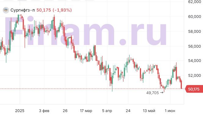 Сургутнефтегаз