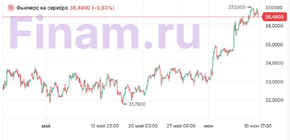 Ралли драгметаллов. Серебро, платина и палладий «догоняют» золото