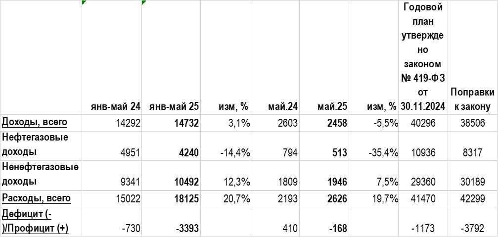 Бюджет в мае – оптимизма не прибавилось