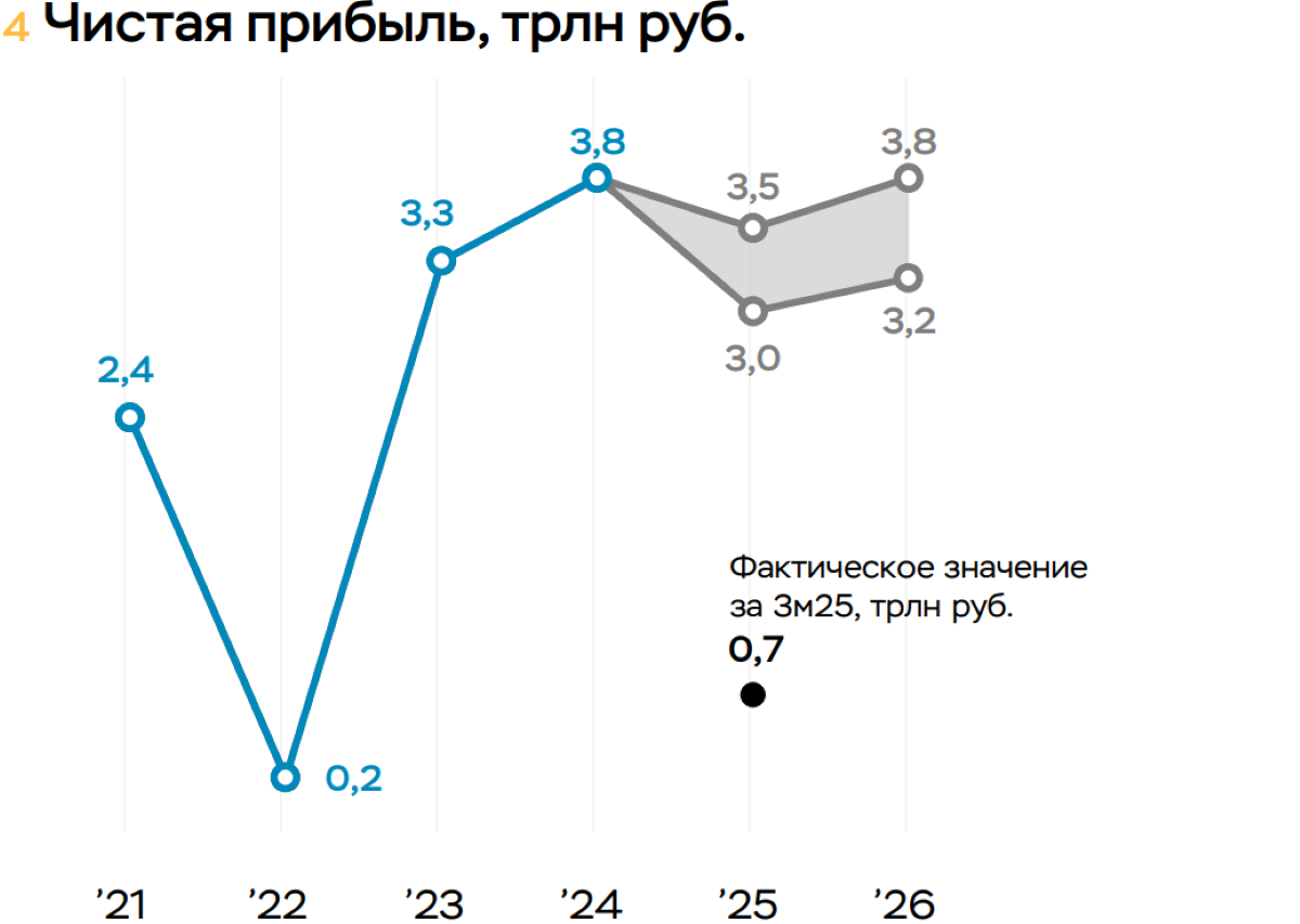 Прогноз прибыли банков