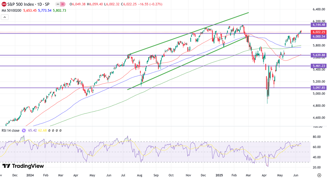 Технический анализ S&P 500