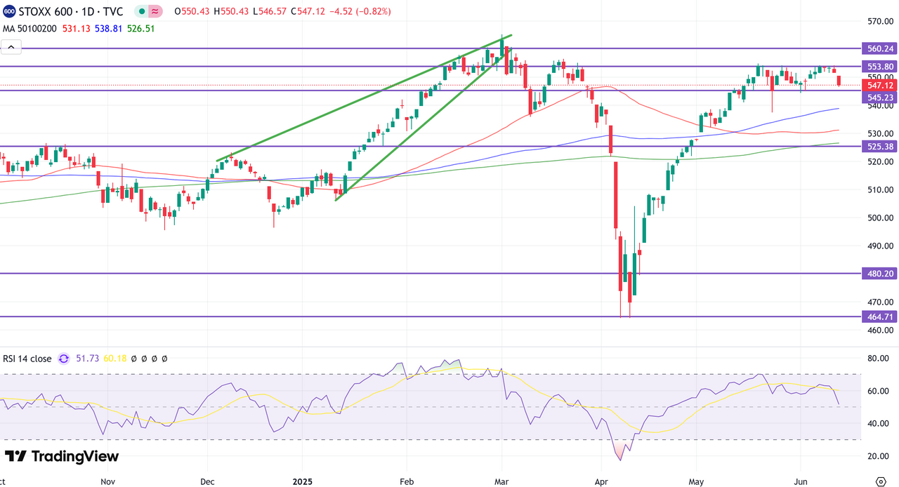 Технический анализ STOXX 600