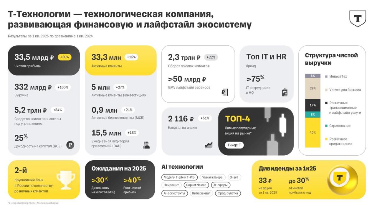 Финансовые показатели Т-Банк