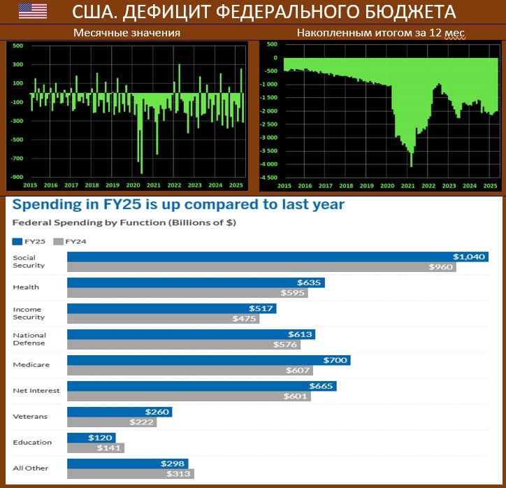 Динамика основных статей бюджета США