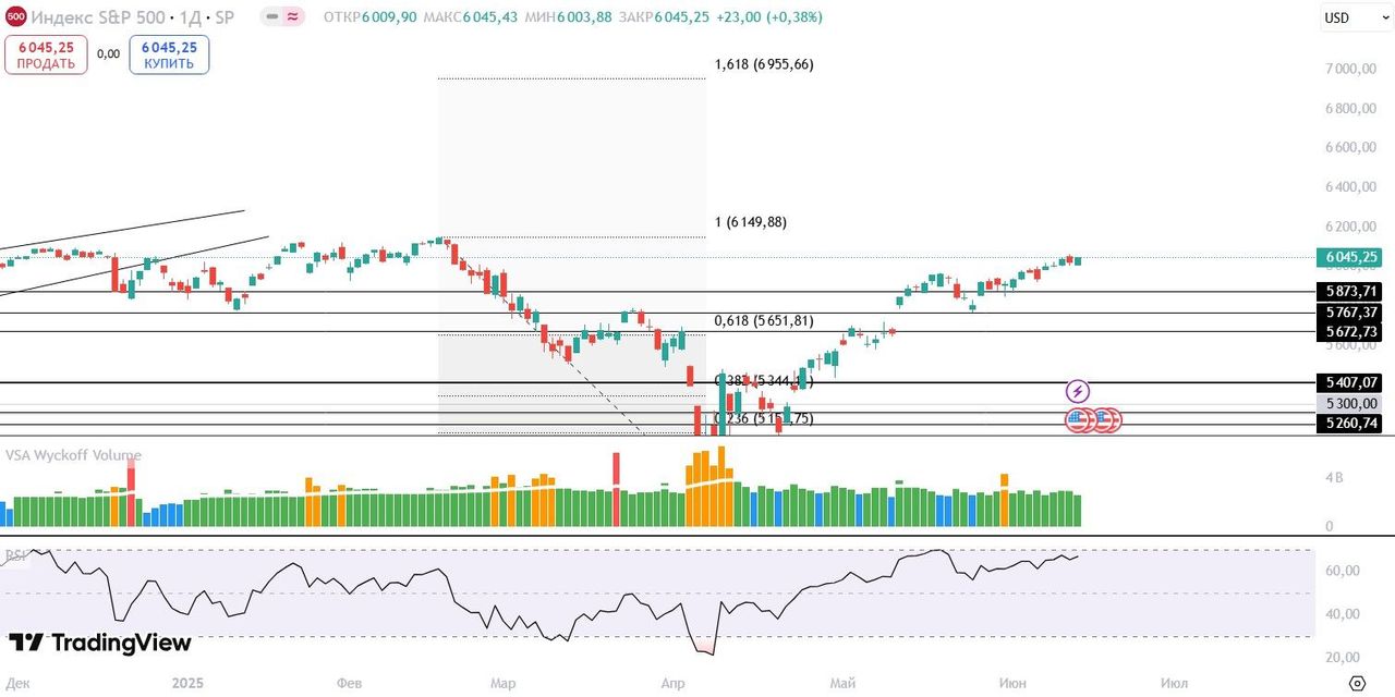 S&P500: дневной график