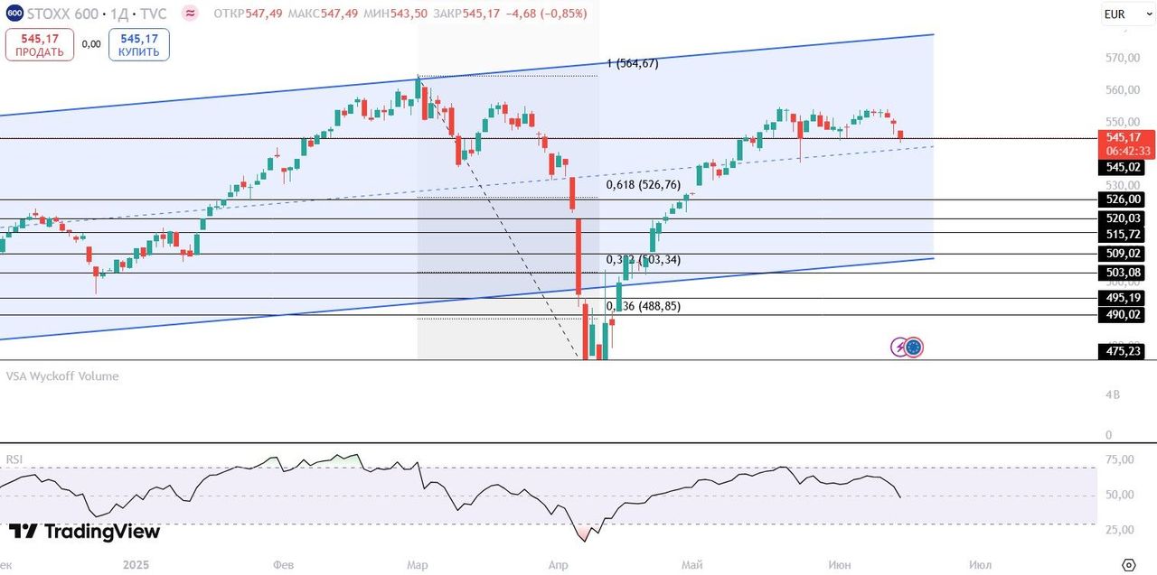 STOXX 600, поддержка