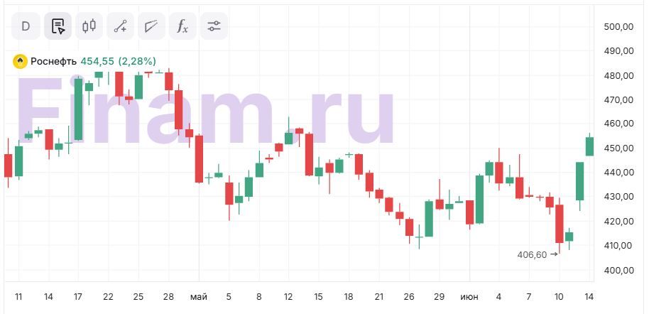 Рост акций нефтегазового сектора