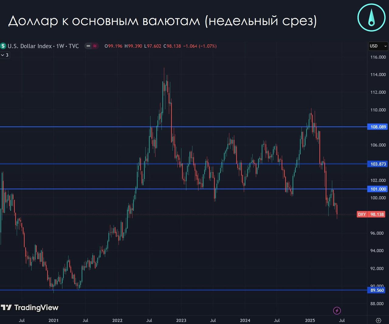 График курса доллара DXY