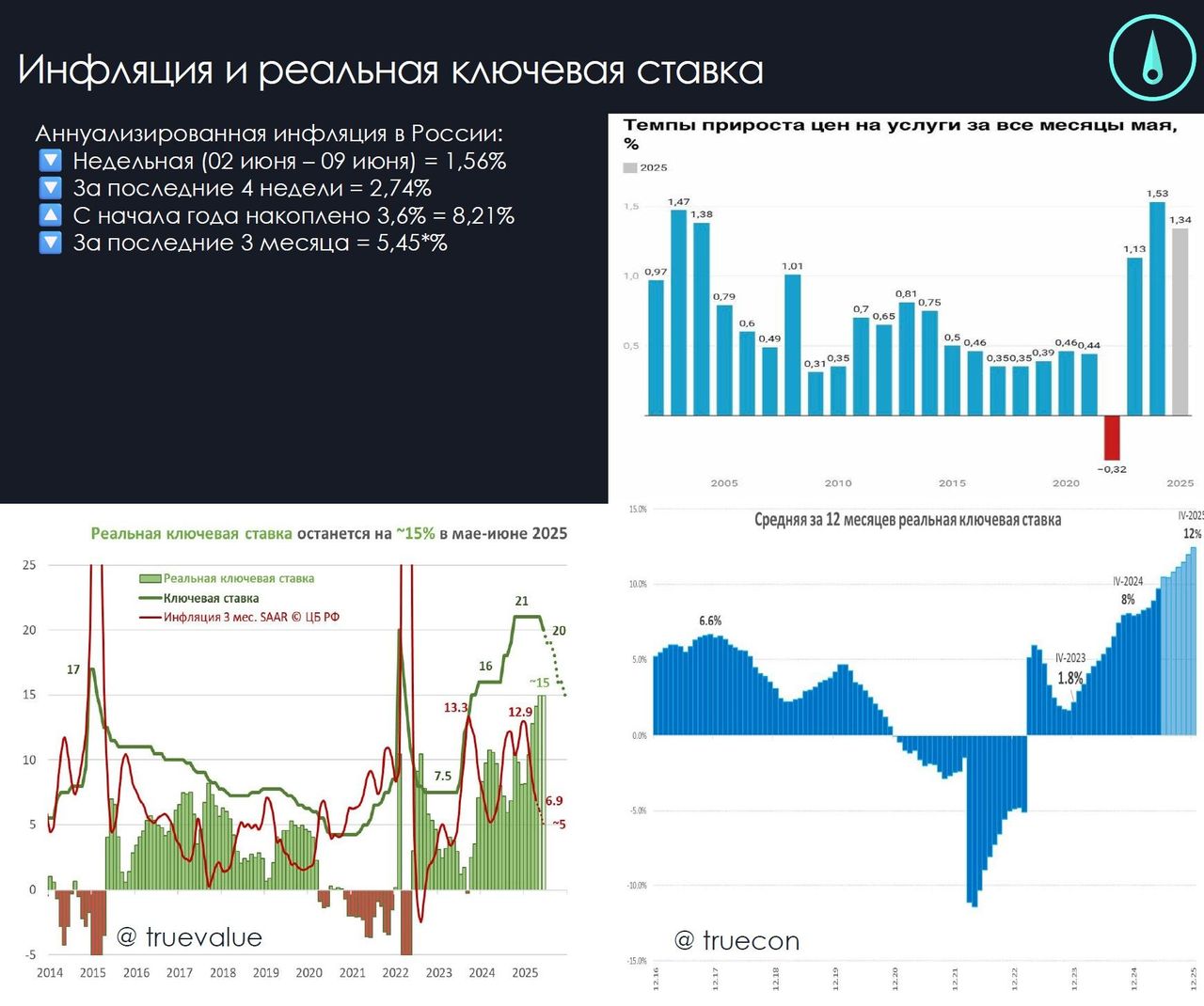 Реальные ставки в России